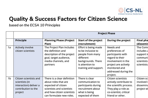 image for Quality & Success Factors for Citizen Science based on the ECSA 10 Principles